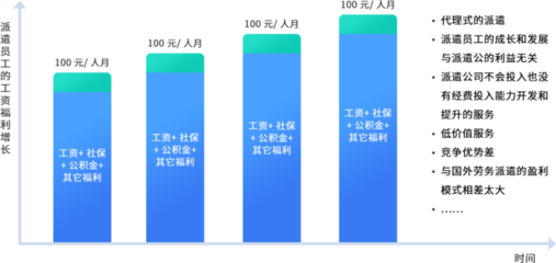 人力資源產(chǎn)品數(shù)字化的機(jī)會(huì)與方向 聚焦勞務(wù)派遣服務(wù)