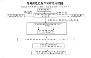 勞務(wù)派遣經(jīng)營許可操作規(guī)范與服務(wù)要點(diǎn)解析